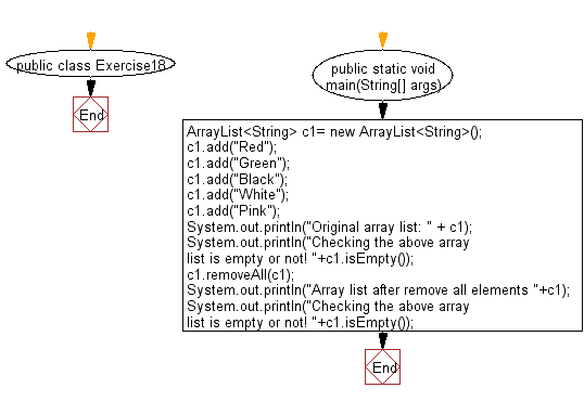 Flowchart: Test an array list is empty or not.