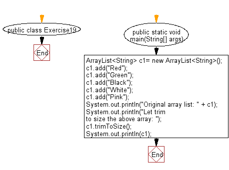 Flowchart: Trim the capacity of an array list the current list size.