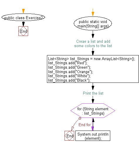 Flowchart: Iterate through all elements in a list.