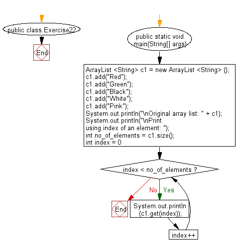 Java: Print ArrayList using the position of the