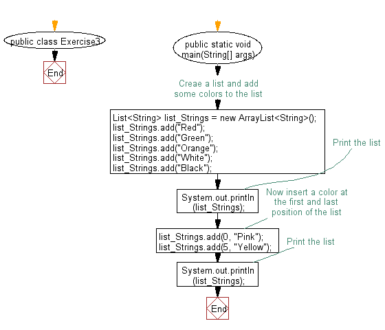 Busk mulighed nødvendighed Java: Insert an element into the array list at the first