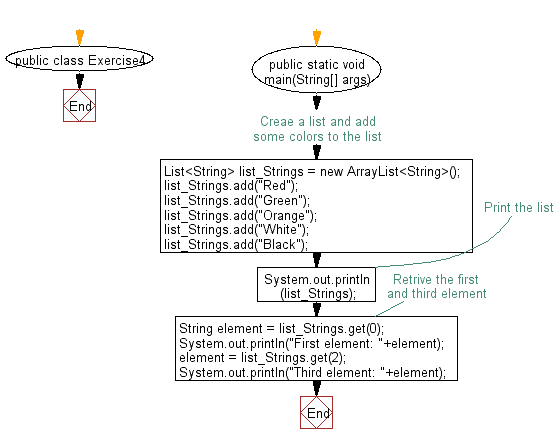 Flowchart: Retrieve an element from a given list.