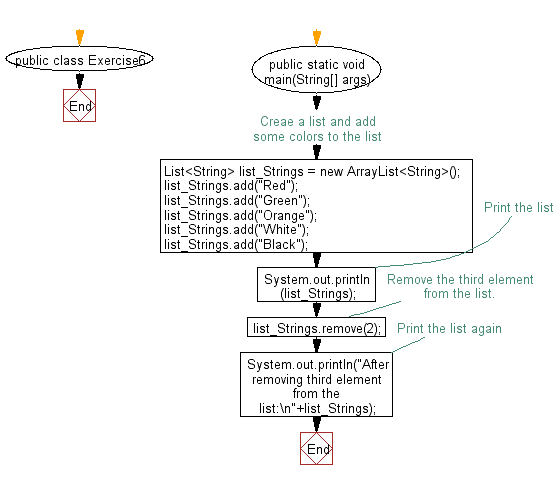 Flowchart: Remove the third element from a list.