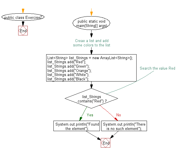 Flowchart: Search an element in a list.