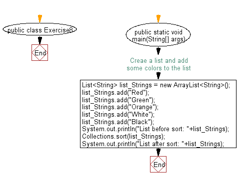 Flowchart: Sort a given list.