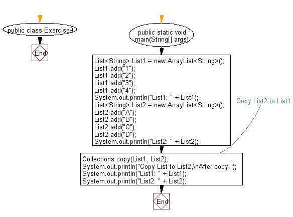 Flowchart: Copy one list into another.