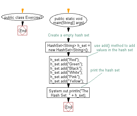 Flowchart: Append the specified element to the end of a hash set.