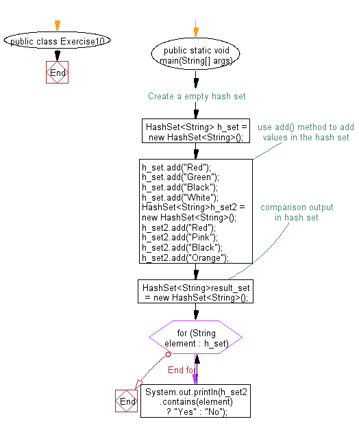 Flowchart: Compare two hash set.