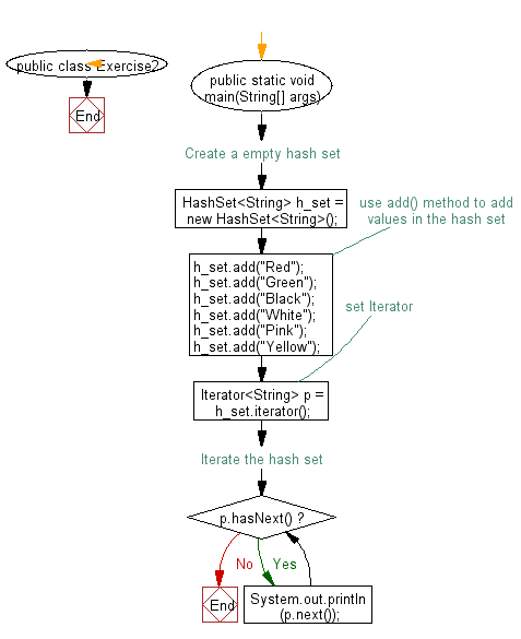 Java - Iterate through all elements in a hash list