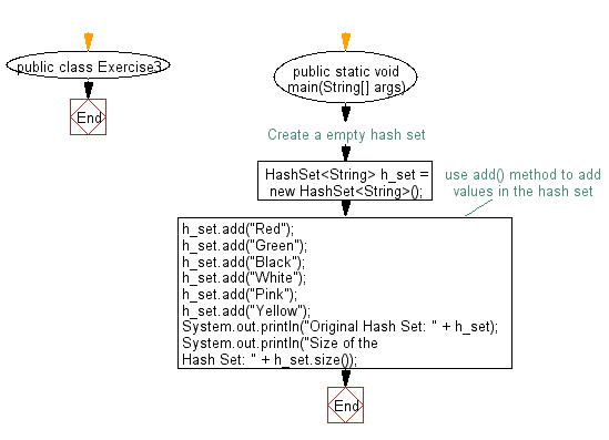 Java - Get the number of elements in a hash set