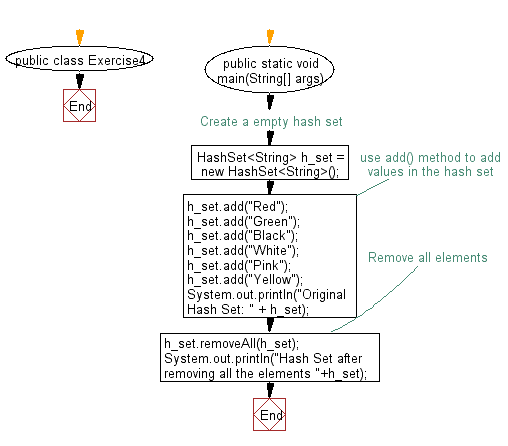 Flowchart: Empty an hash set.