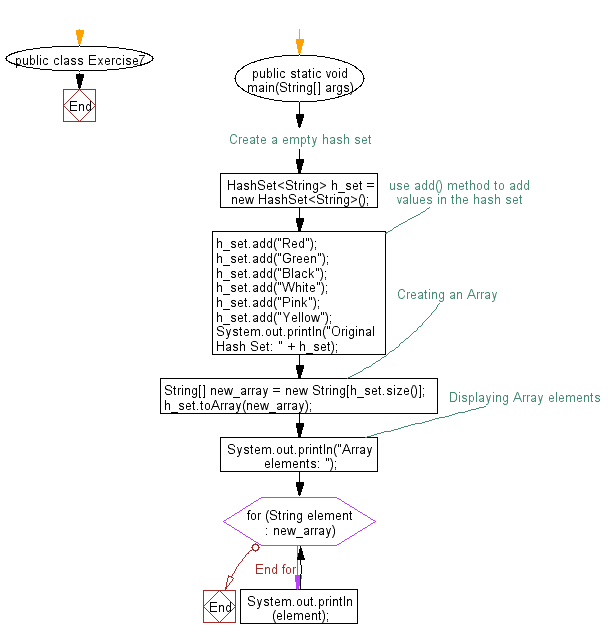 Flowchart: Convert a hash set to an array.