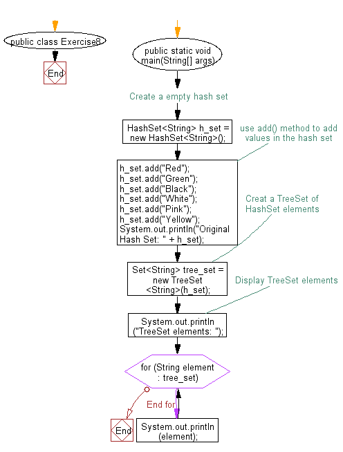 Flowchart: Convert a hash set to a tree set.