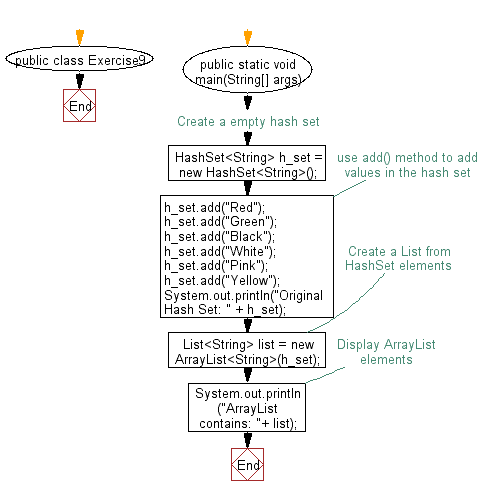 Flowchart: Convert a hash set to a List/ArrayList.