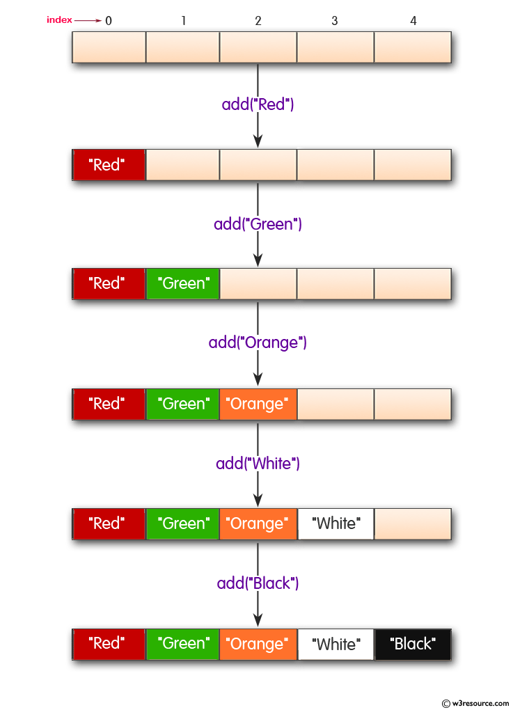 Java Collection, ArrayList Exercises: Create a new array list, add some elements and print out the collection