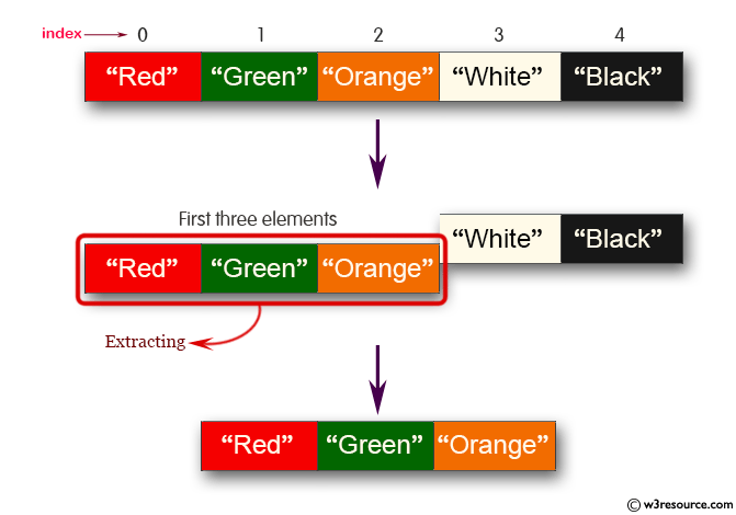 Java Collection, ArrayList Exercises: Extract a portion of a list