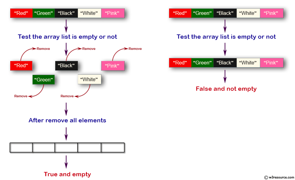 Java Collection, ArrayList Exercises: Test an array list is empty or not.