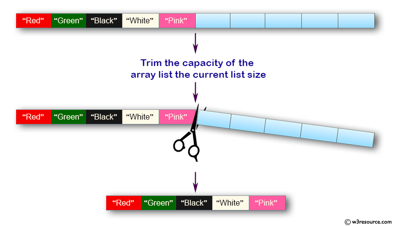 Java Collection, ArrayList Exercises: Trim the capacity of an array list the current list size