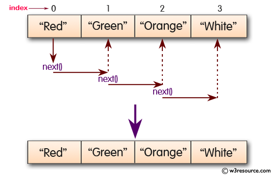 Java Collection, ArrayList Exercises: Iterate through all elements in a list