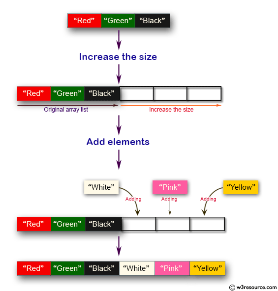 Java Collection, ArrayList Exercises: Increase the size of an array list