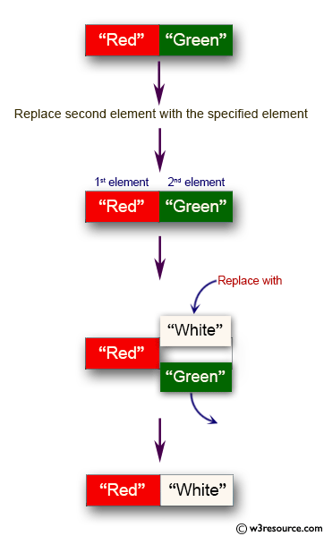 Java Collection, ArrayList Exercises: Replace the second element of a ArrayList with the specified element.