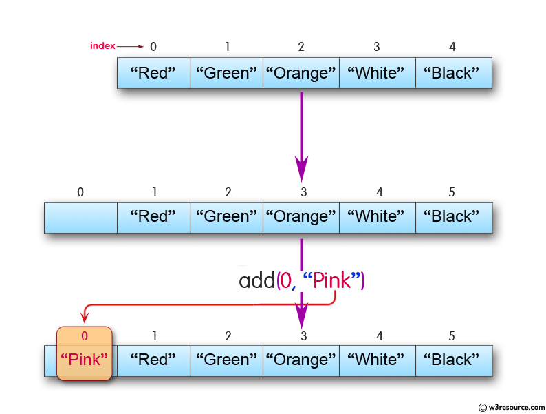 Java Collection, ArrayList Exercises: Insert an element into the array list at the first position