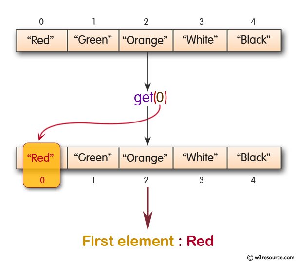 Java Collection, ArrayList Exercises: Retrieve an element from a given list