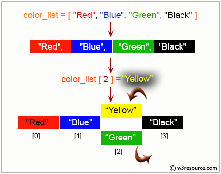 Java Collection, ArrayList Exercises: Update specific array element by given element