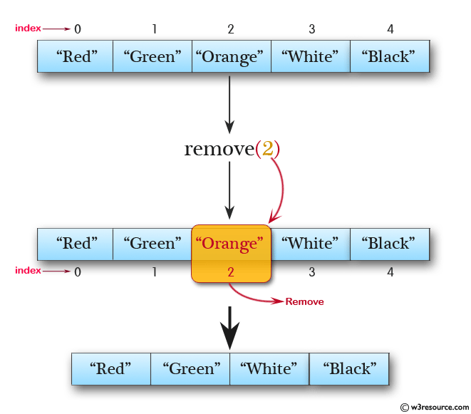 Java Collection, ArrayList Exercises: Remove the third element from a list