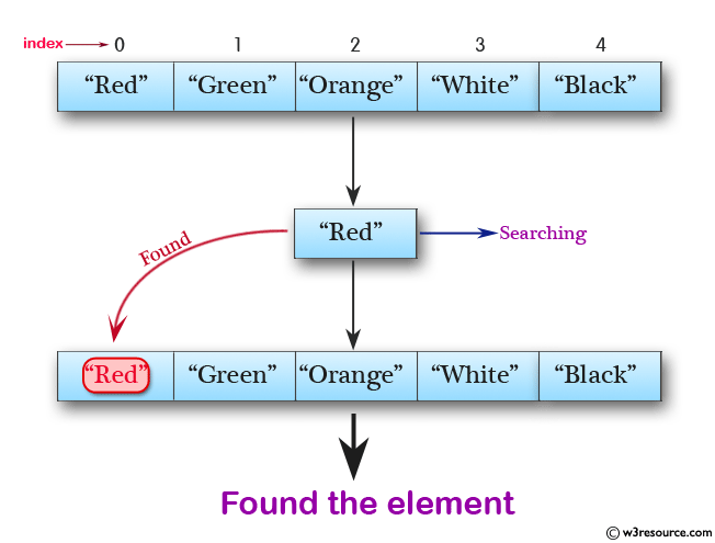 Java Collection, ArrayList Exercises: Search an element in a list