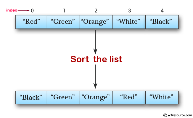 Java Collection, ArrayList Exercises: Sort a given list