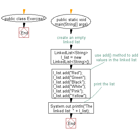 Flowchart: Append the specified element to the end of a linked list.