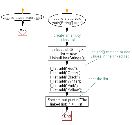 java linked list