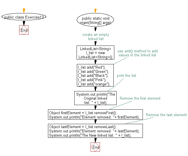 Flowchart: Remove first and last element from a linked list