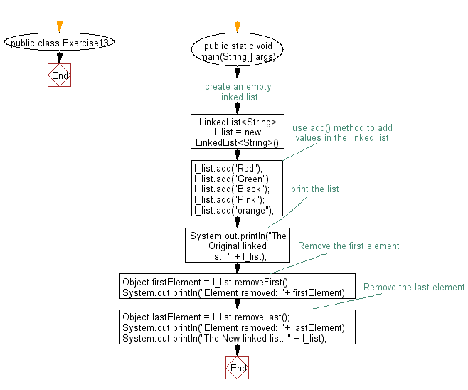 Java - Remove first and last element from a linked list