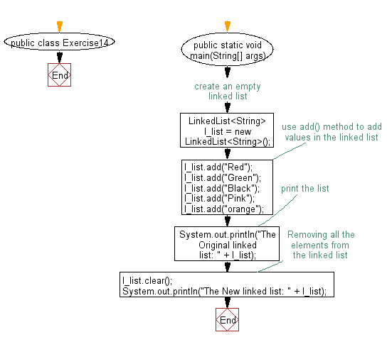 Flowchart: Remove all the elements from a linked list