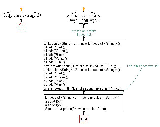 Java - Join two linked lists