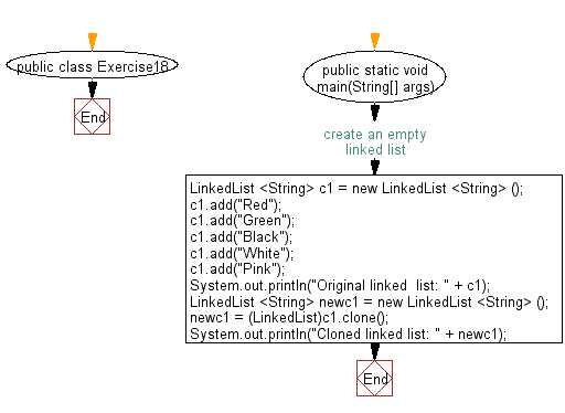 Flowchart: Clone an linked list to another linked list