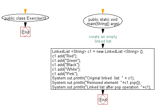 Flowchart: Remove and return the first element of a linked list