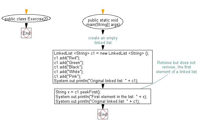 Flowchart: Retrieve but does not remove, the first element of a linked list