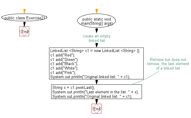 Flowchart: Retrieve but does not remove, the last element of a linked list