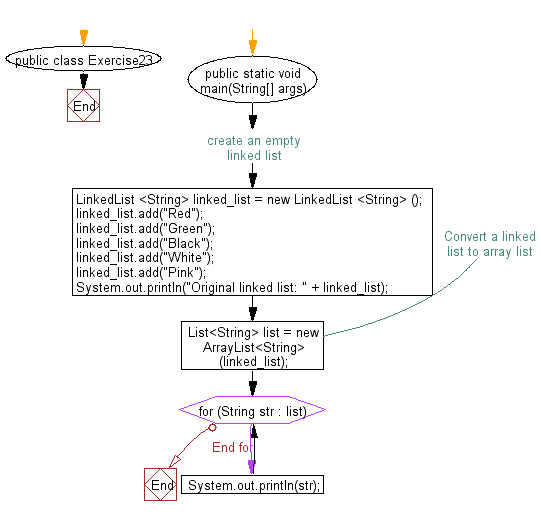 Flowchart: Convert a linked list to array list