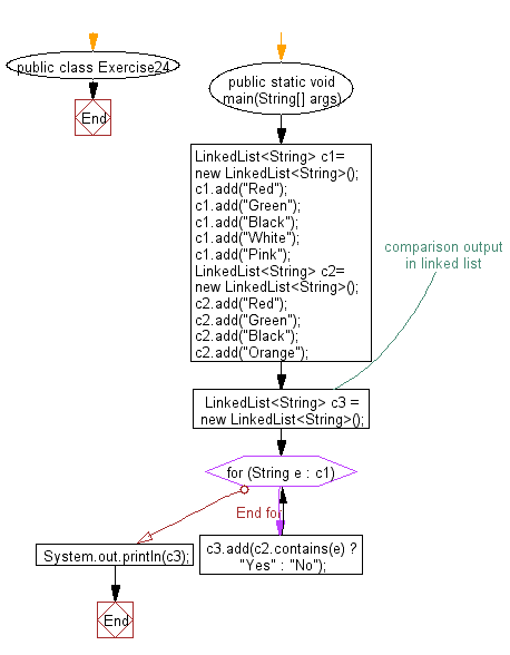 Flowchart: Compare two linked lists