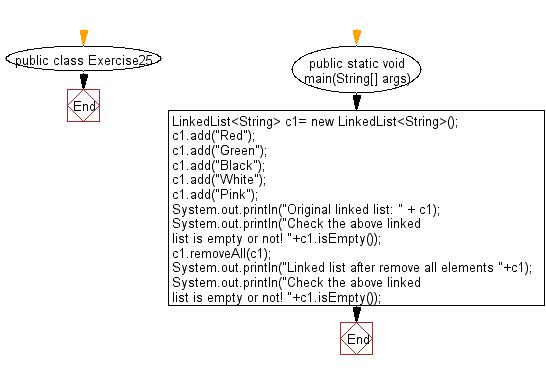 Flowchart: Test an linked list is empty or not