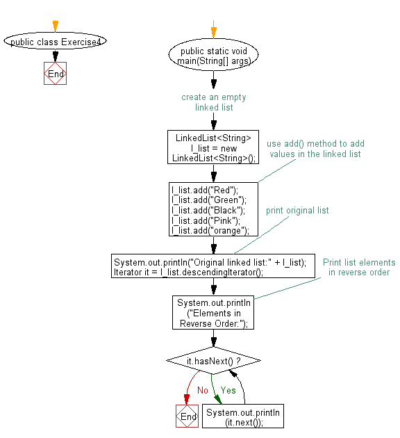 Flowchart: Iterate a linked list in reverse order.