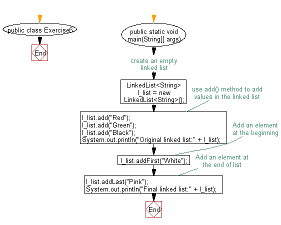 Flowchart: Insert the specified element at the specified position in the linked list.