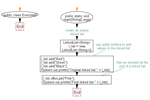 Flowchart: Insert the specified element at the end of a linked list.