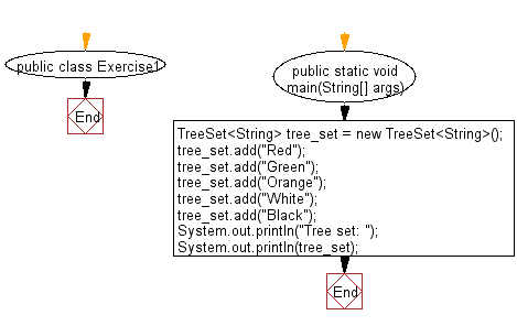 Flowchart: Replace an element in a linked list