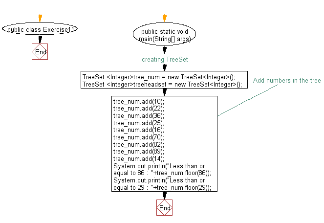 Flowchart: Get the element in a tree set which is less than or equal to the given element