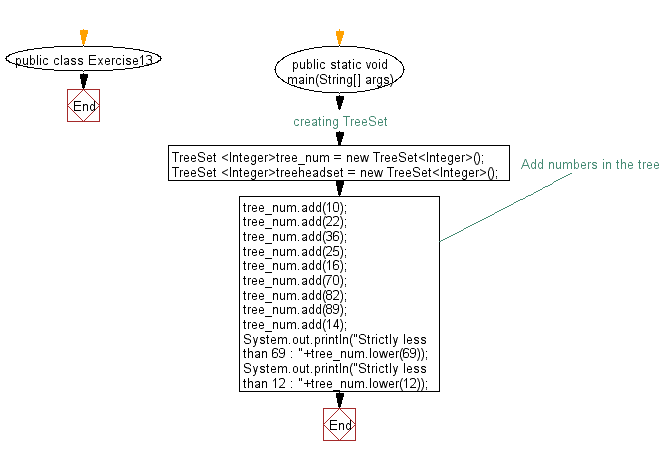 Flowchart: Get an element in a tree set which is strictly less than the given element